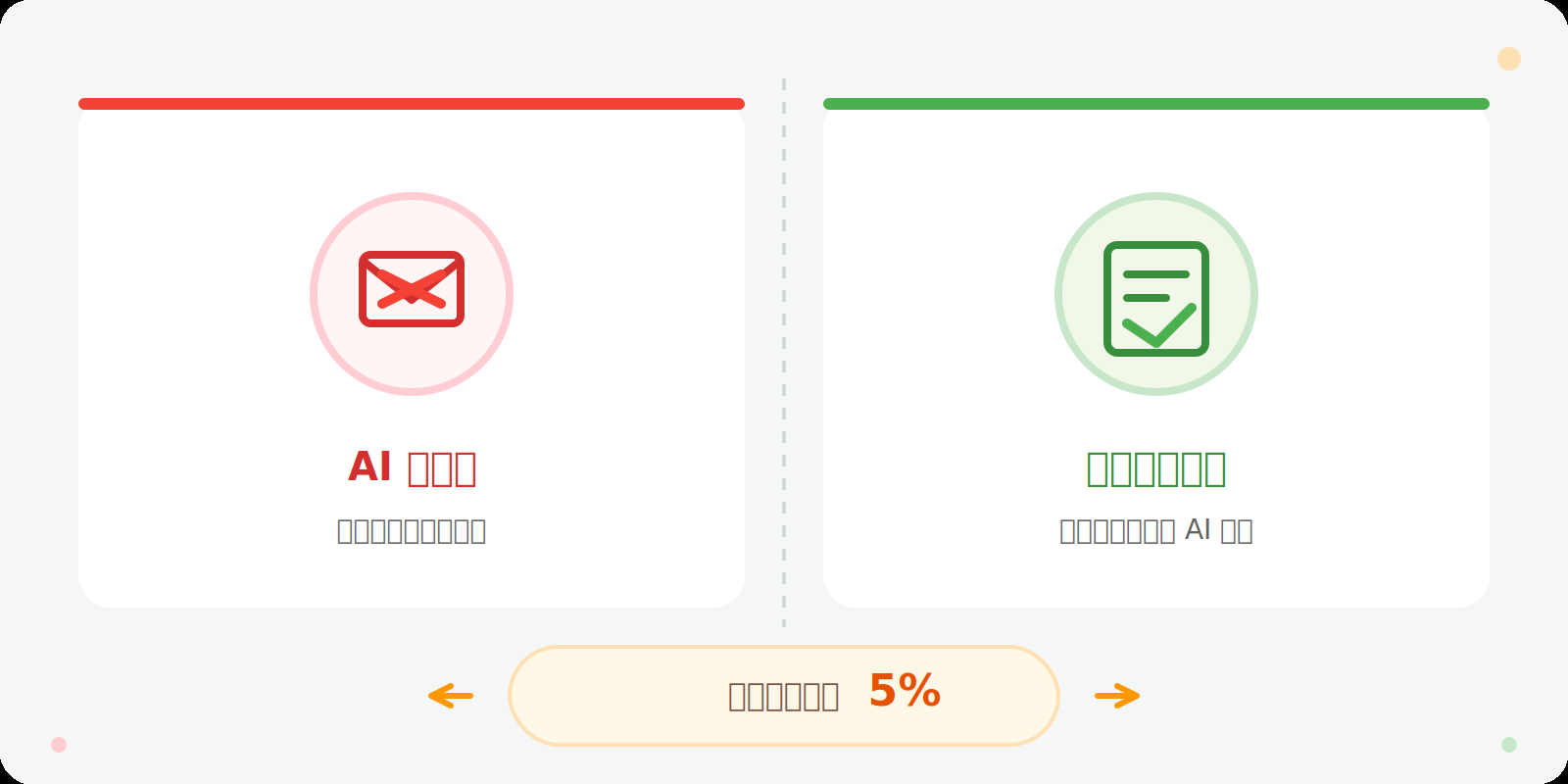 Email triage failure modes: misclassification and weekly review mitigation