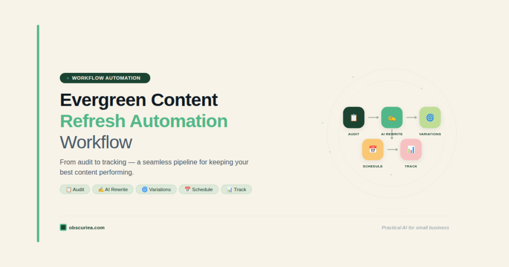 Evergreen content refresh automation workflow illustration showing audit, AI rewrite, variation generation, scheduling, and tracking steps