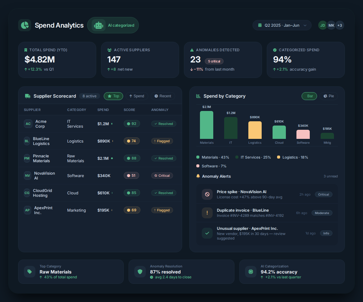 Example AI spend categorization dashboard showing supplier performance scorecard and spend anomaly alerts