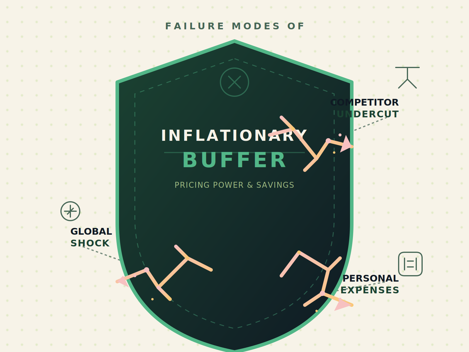 Failure modes of inflationary buffers showing cracks from competitor undercut, global shock, personal expenses