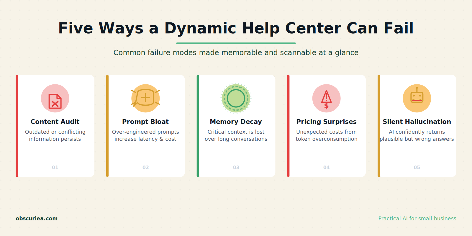 Five common failure modes of dynamic AI help centers illustrated with icons