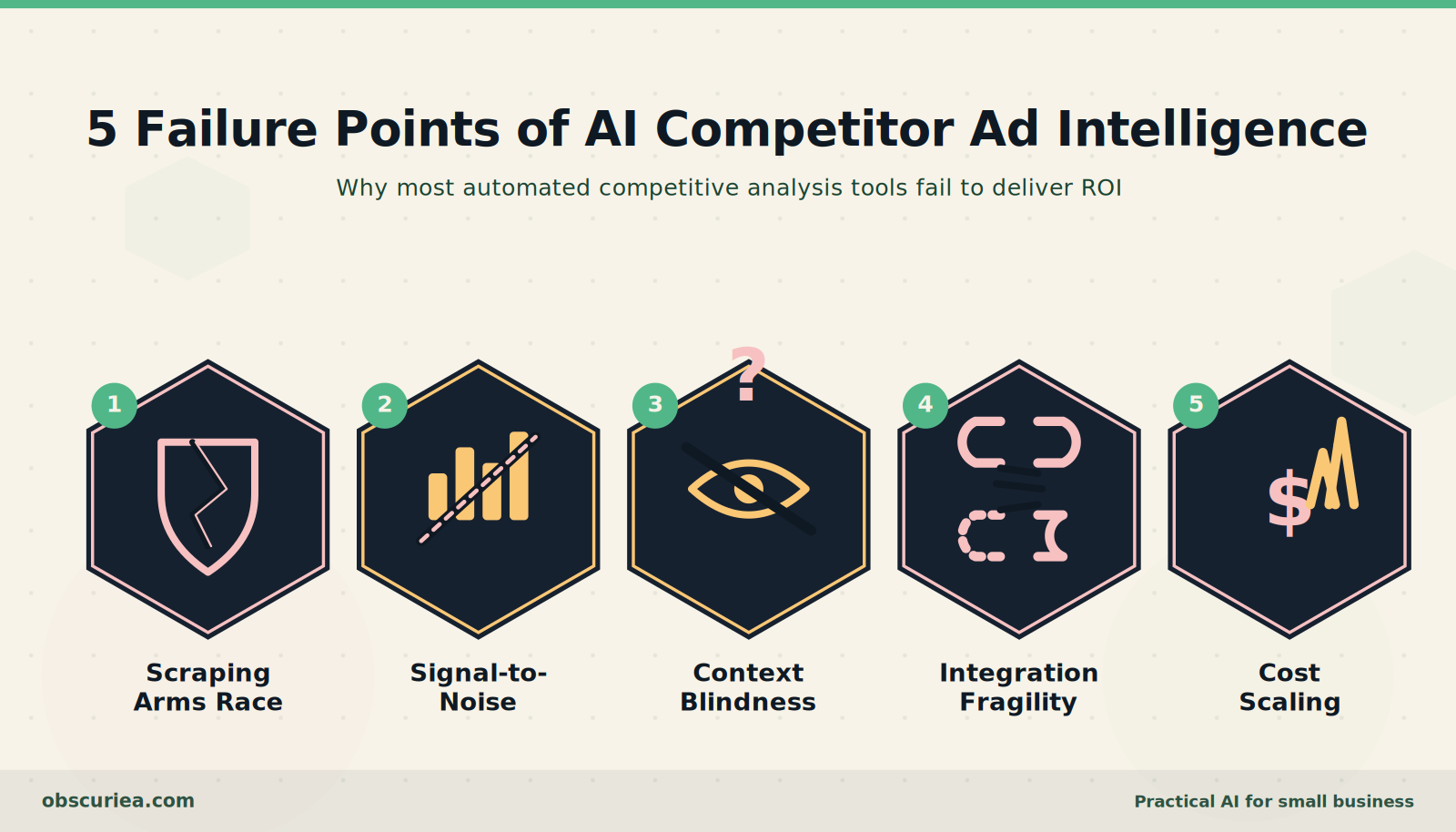 Five failure points of AI competitor ad intelligence: scraping arms race, signal-to-noise, strategic context blindness, integration fragility, cost scaling