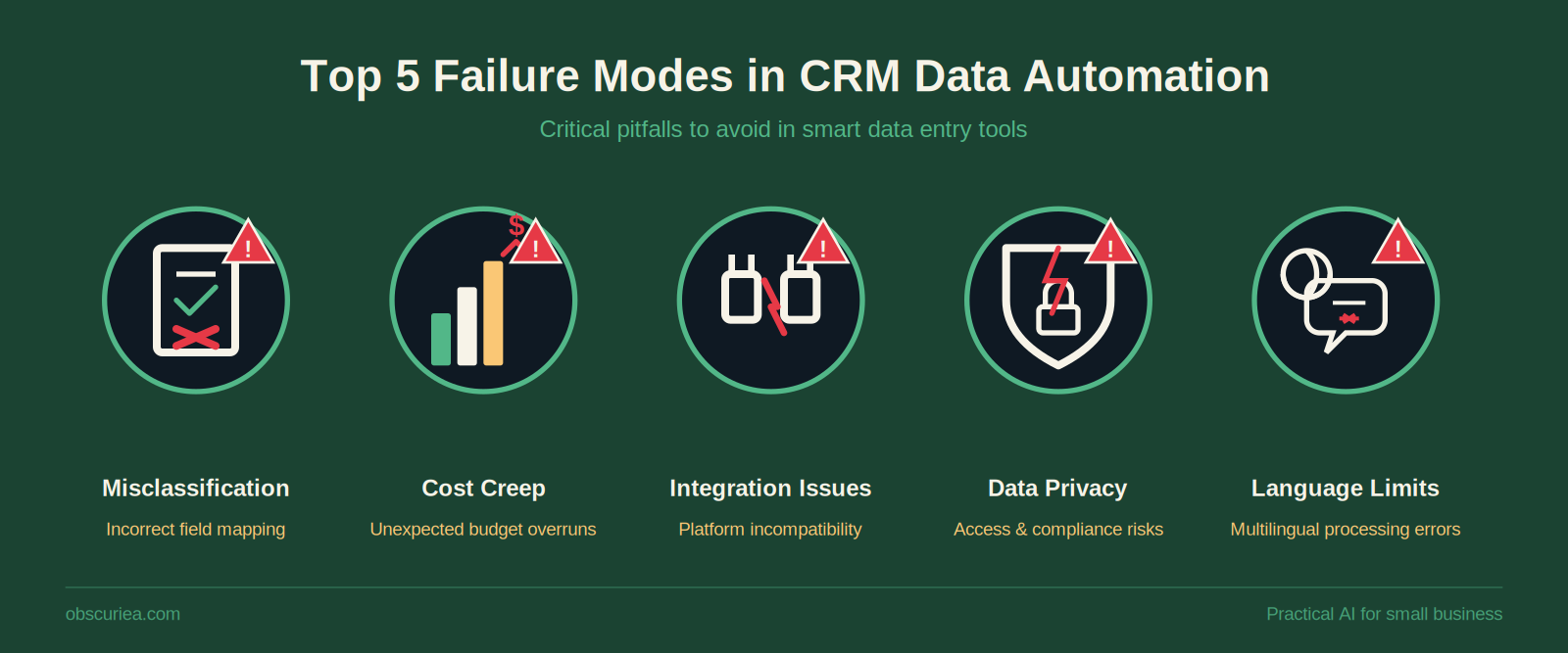 Five icons showing failure modes of smart CRM data entry tools