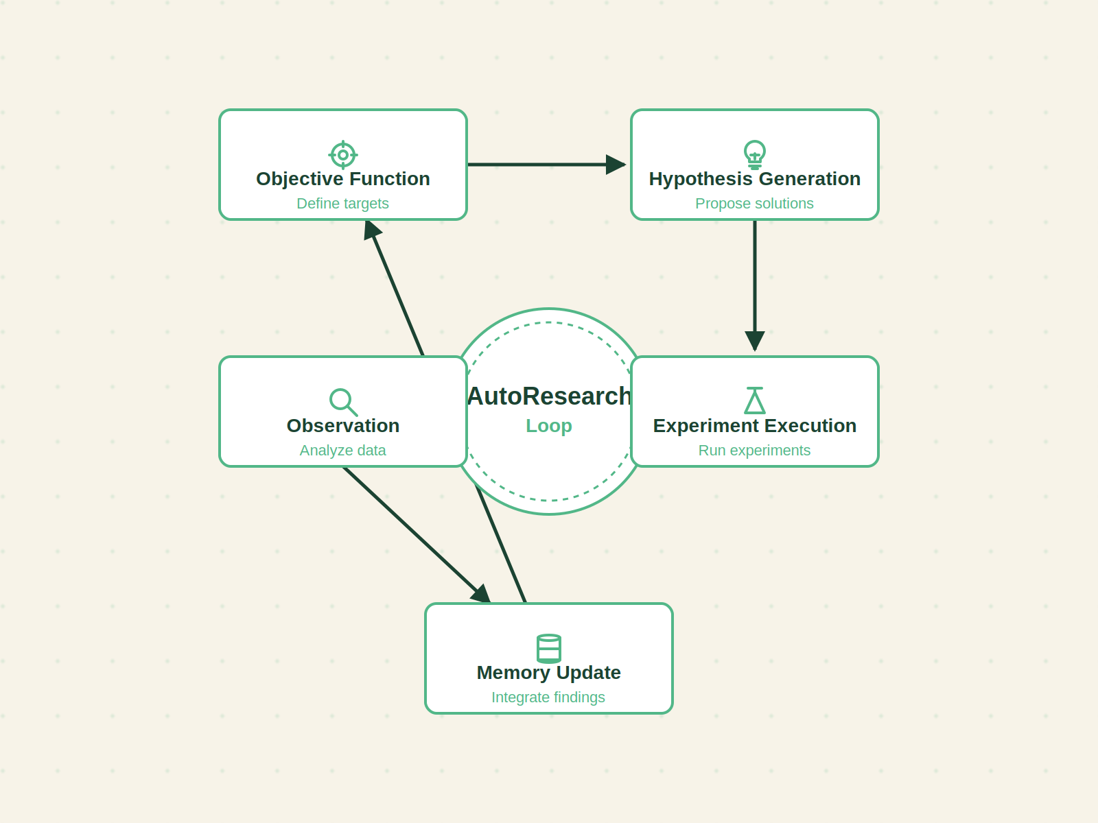 Five-stage AutoResearch loop diagram: objective, hypothesis, experiment, observation, memory update