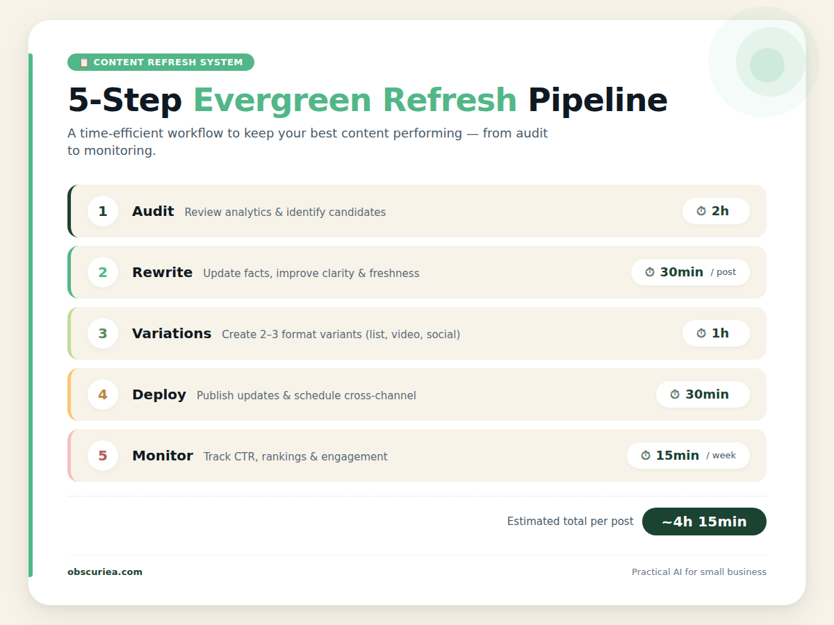 Five-step evergreen content refresh pipeline infographic with time allocations for each step