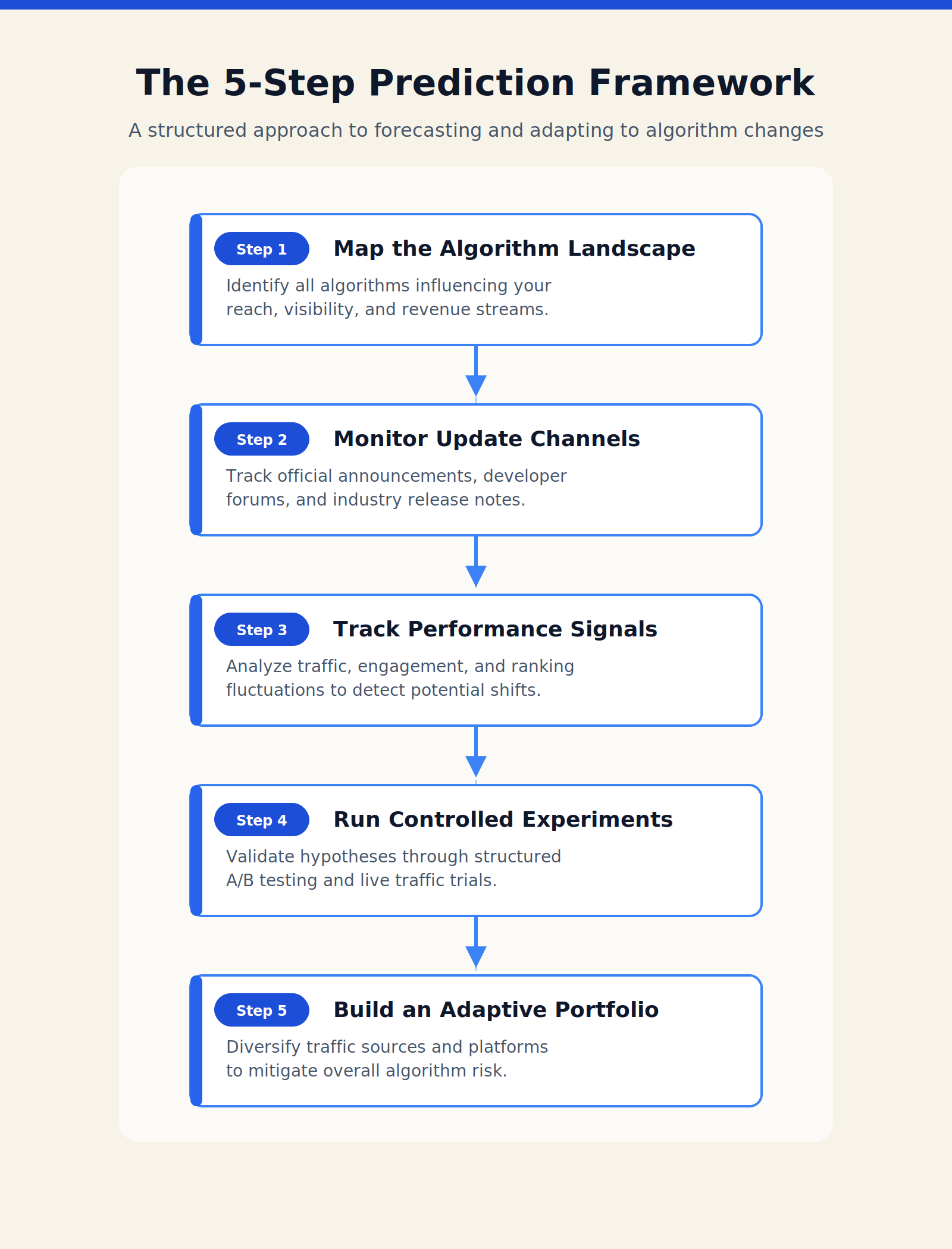 Five-step framework for algorithm shift prediction: map, monitor, track, experiment, build portfolio