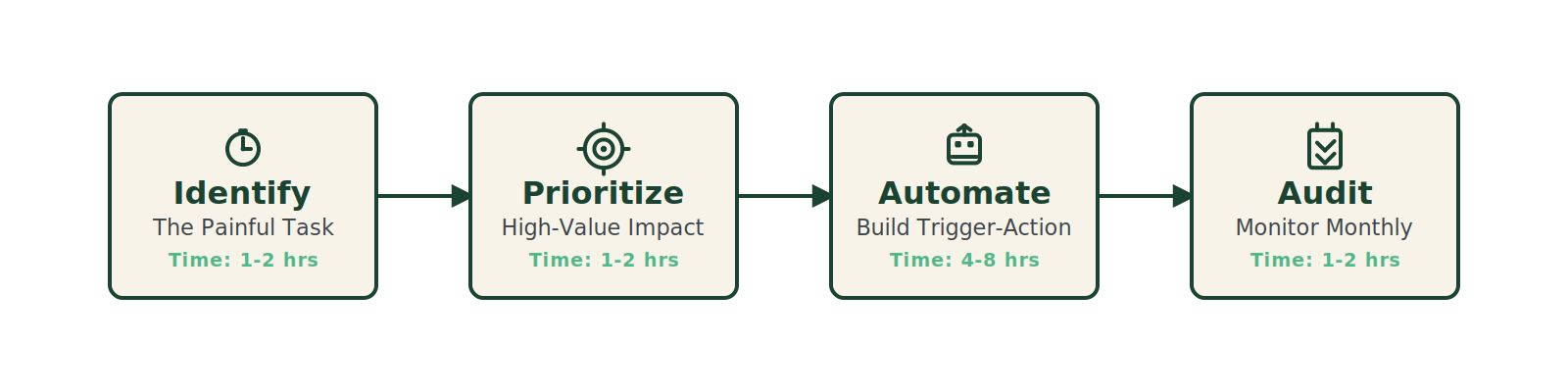 A flow chart showing four steps: Identify Painful Task -> Build Trigger-Action -> Test with Real Data -> Monitor Monthly, with arrows connecting them.” loading=”lazy”/></figure>
<h2 id=