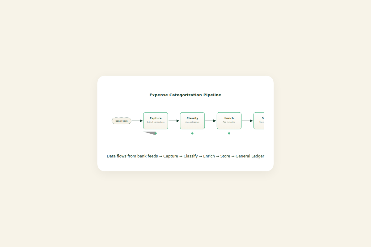 Flow diagram of expense categorization pipeline: capture, classify, enrich, store