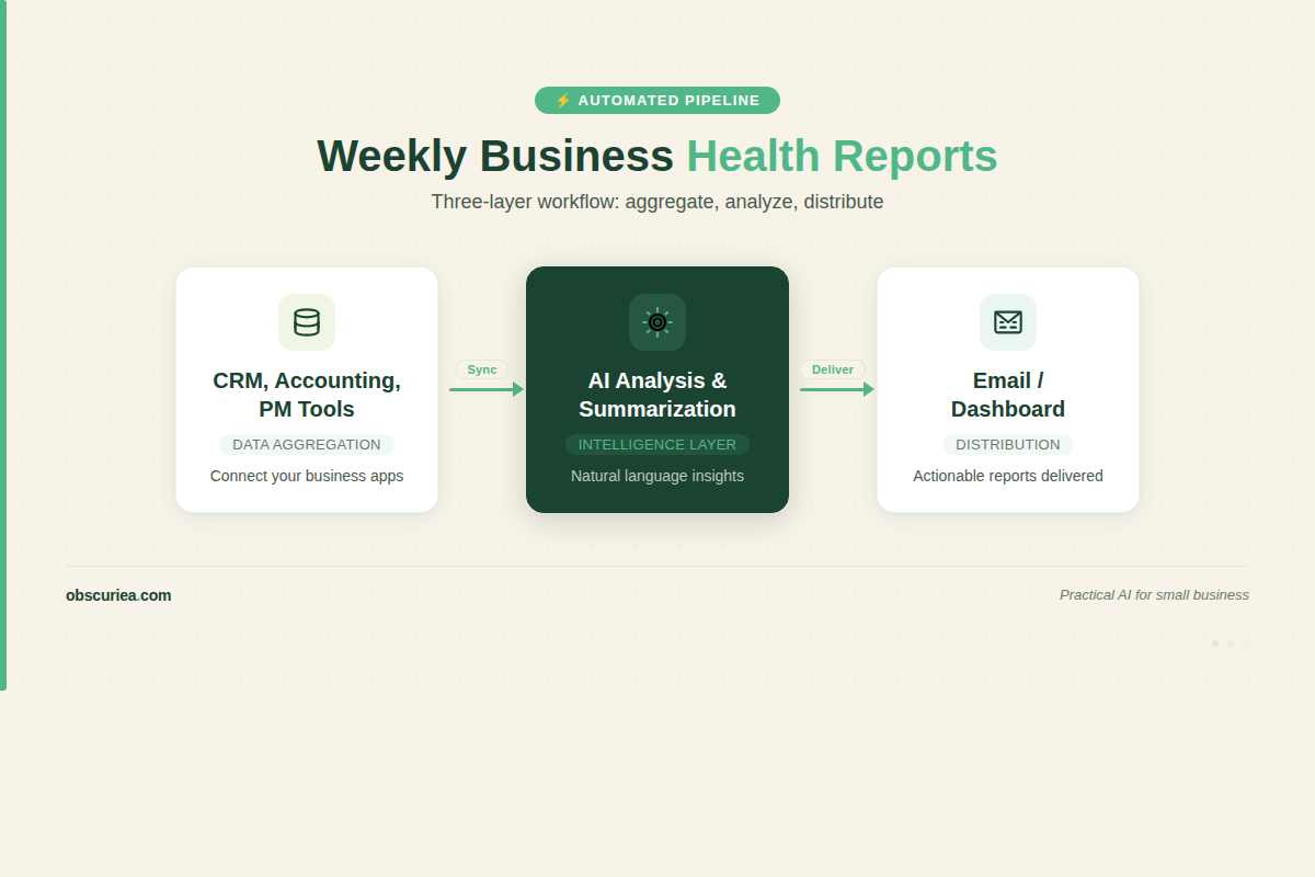 Flowchart of automated data pipeline for weekly business health reports