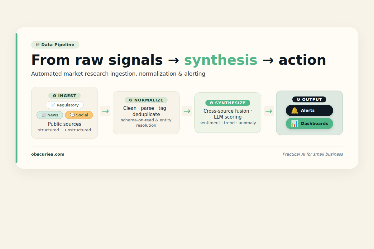 Flowchart of automated market research synthesis workflow: ingestion, normalization, synthesis, output