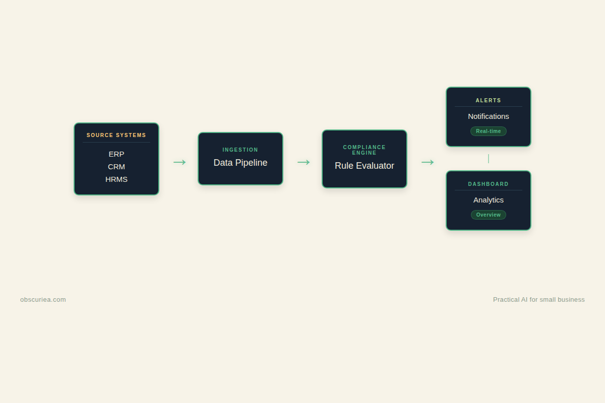 Flowchart diagram of automated compliance tracking architecture showing data flow from ERP, CRM, and HRMS through ingestion layer to rule engine, alert module, and dashboard