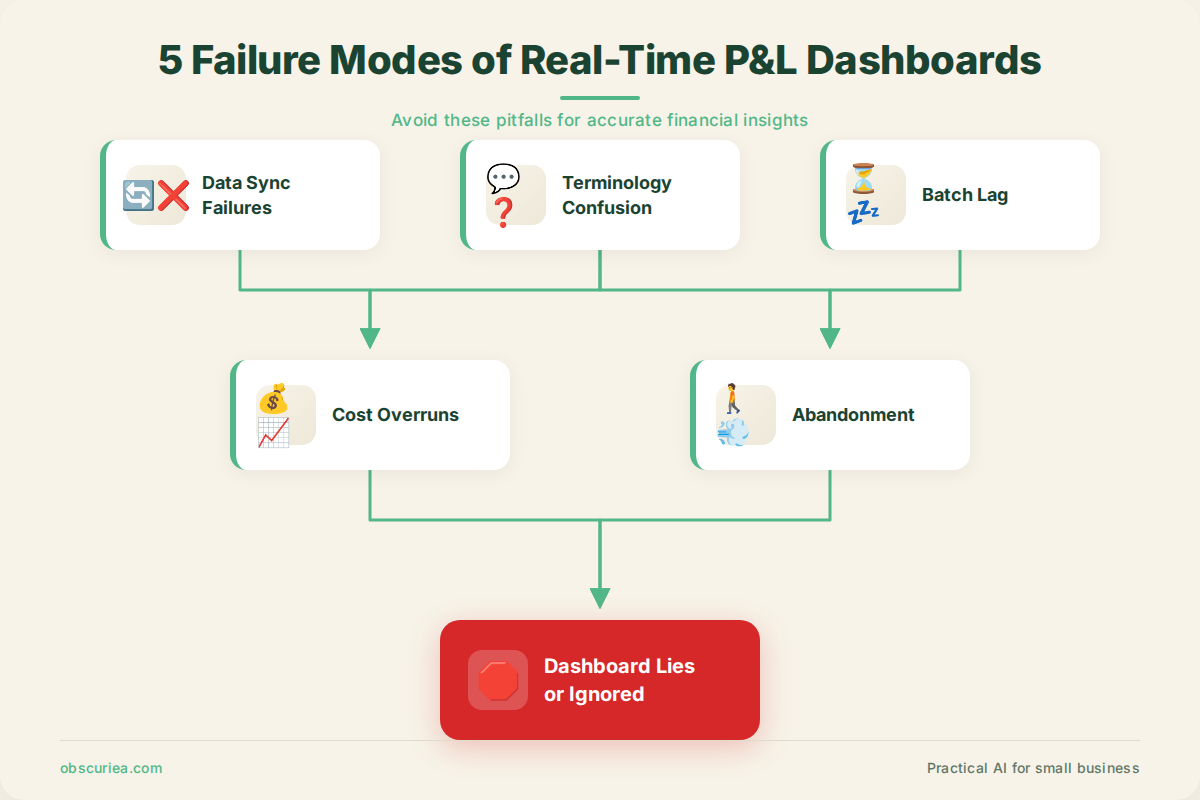 Flowchart of five common failure modes for real-time P&L dashboards: data sync errors, terminology confusion, batch lag, cost overruns, and abandonment