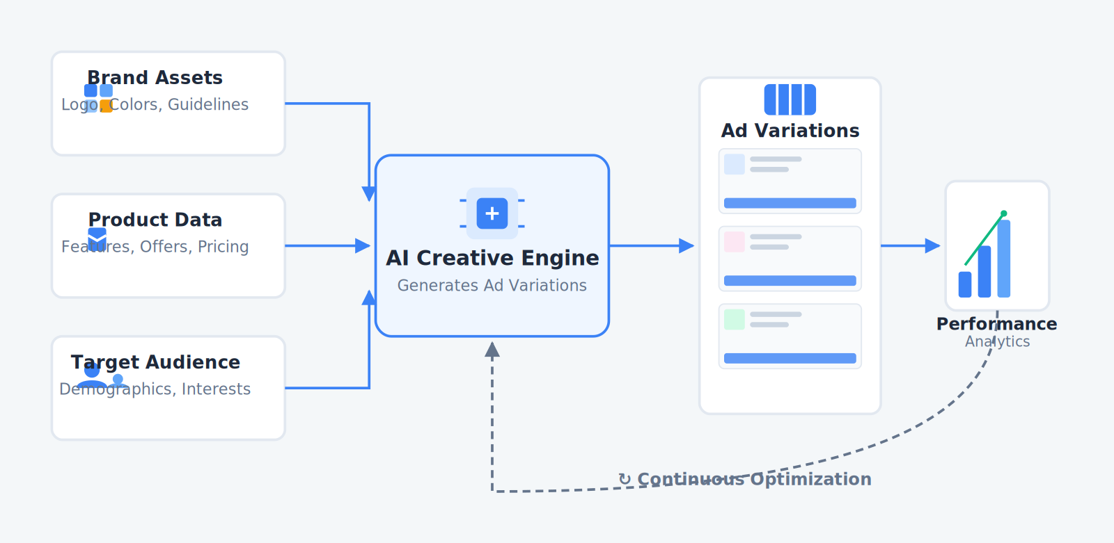 Flowchart illustrating AI ad creative generation process from input to output to analysis
