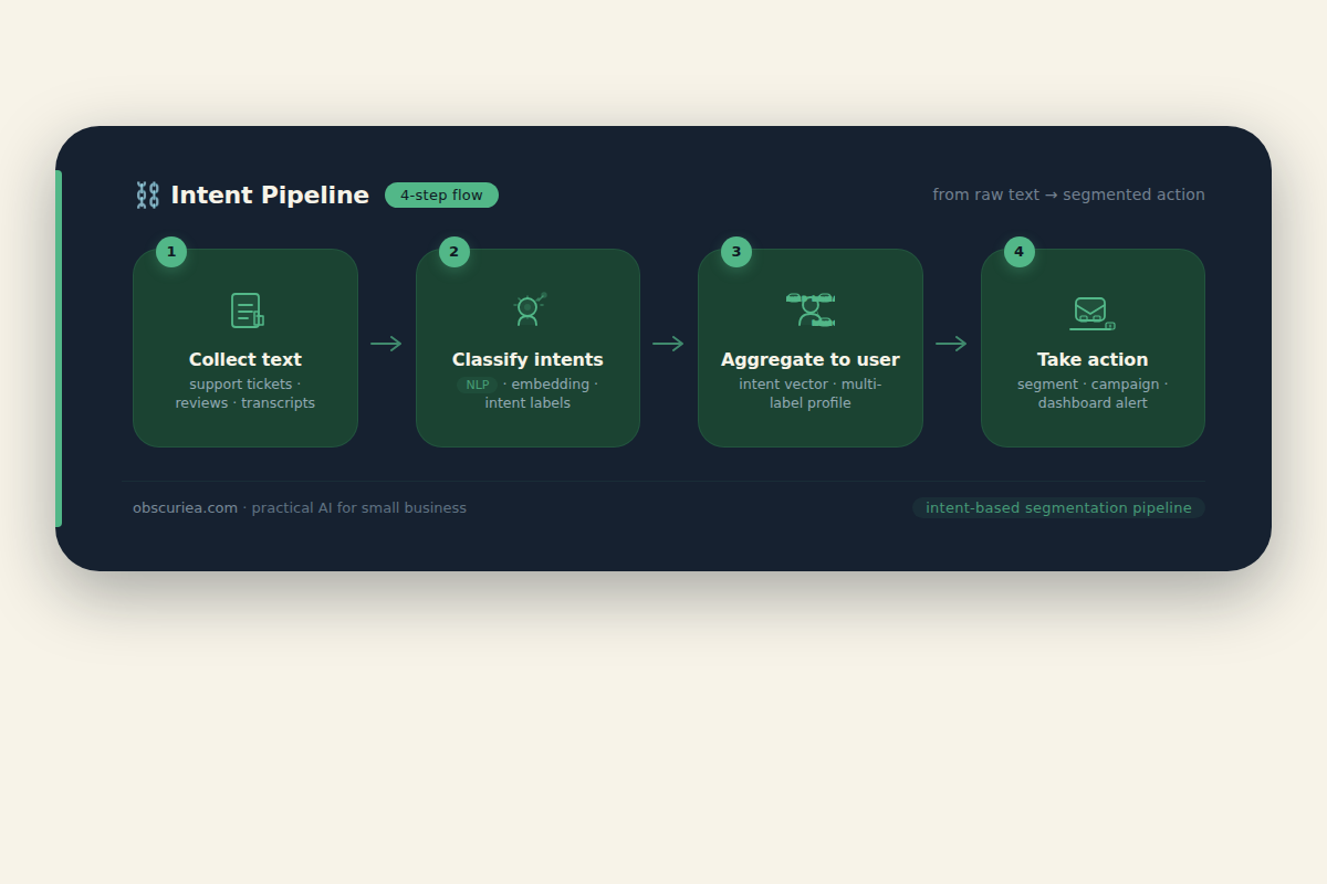 Flowchart of intent-based segmentation pipeline: text collection → NLP classifier → user intent vector → segment → action.