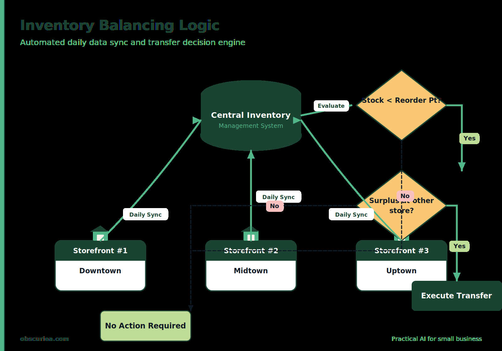 Flowchart of inventory balancing system for small chains with central record and transfer rules