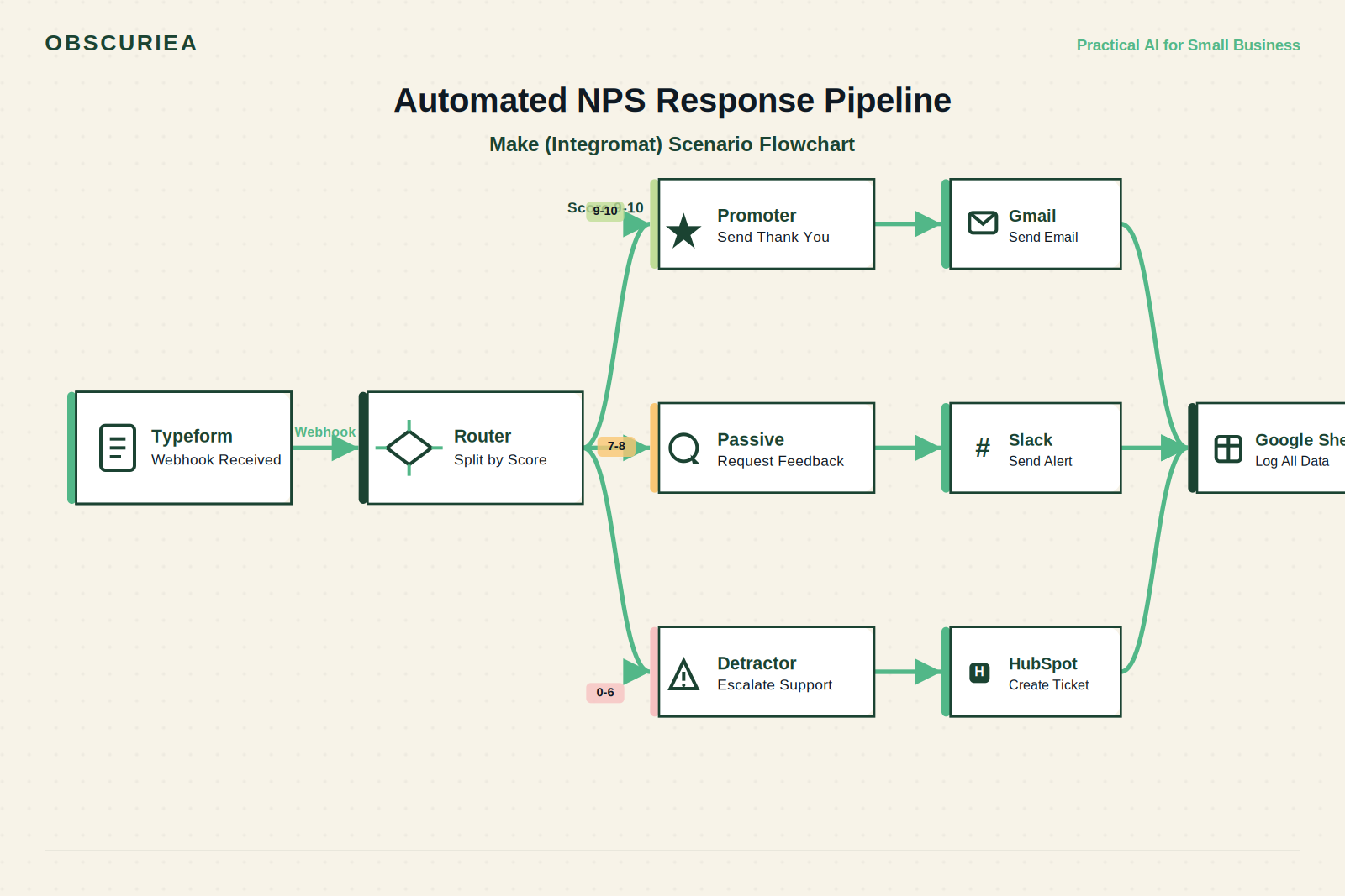 Flowchart of Make automation scenario: Typeform webhook splits into promoter email, passive Slack alert, detractor HubSpot ticket, all logged to Google Sheets