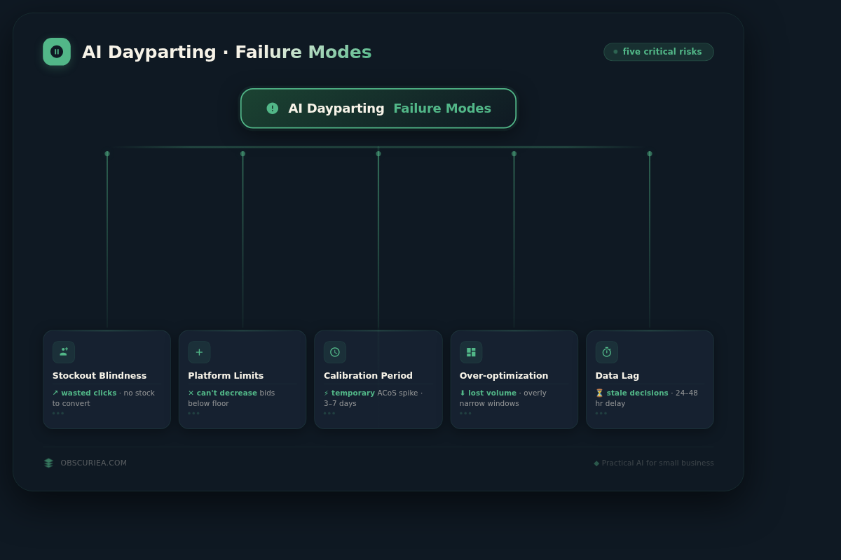 Flowchart showing failure points in AI dayparting: stockout, platform limits, calibration, over-optimization, data latency