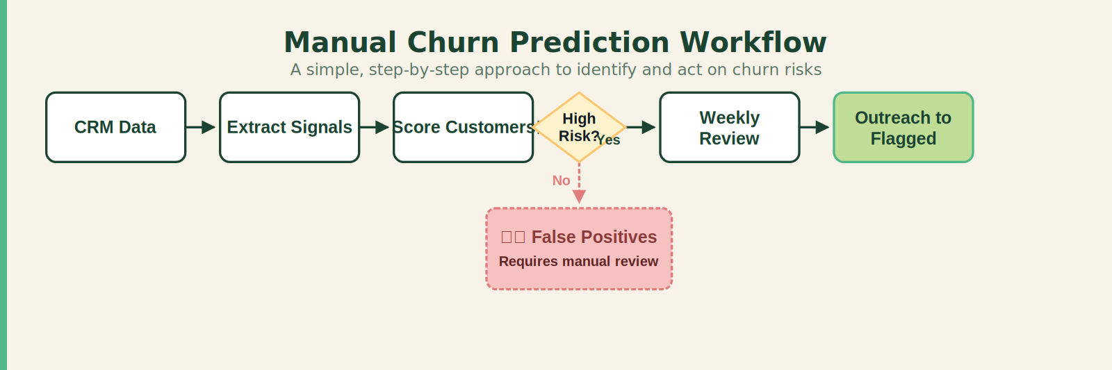 Flowchart showing manual churn prediction workflow from CRM data to weekly review, highlighting the false positive risk