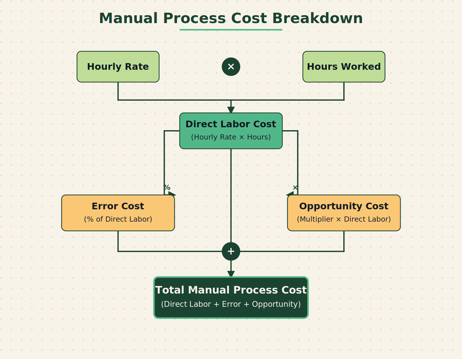 Flowchart showing manual process cost breakdown including direct labor, error costs, and opportunity cost multiplier for small business