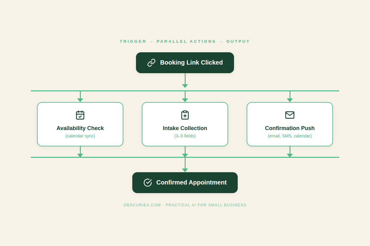 Flowchart showing trigger (booking link) leading to parallel actions: availability check, intake collection, confirmation push