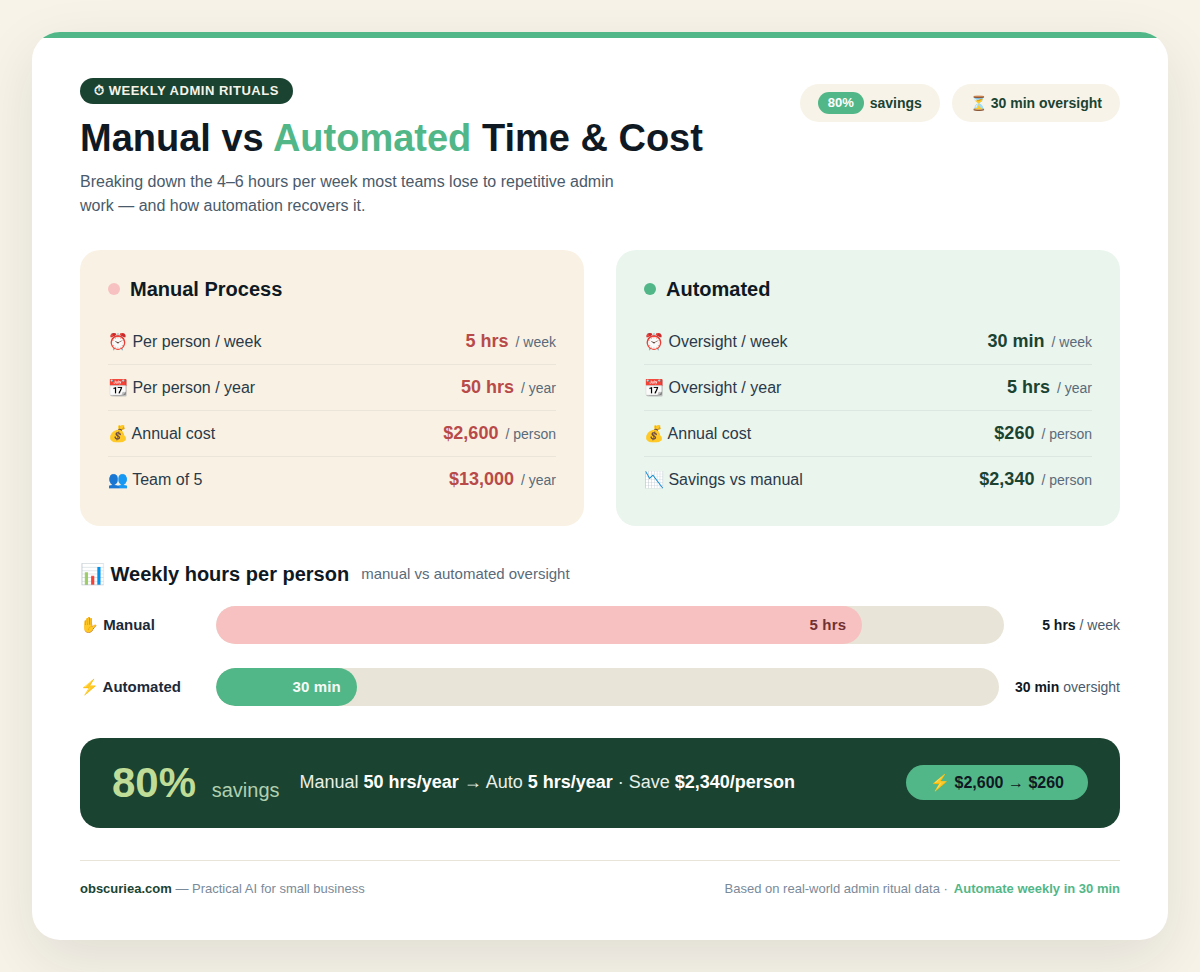 Flowchart showing weekly admin ritual time cost breakdown manual vs automated