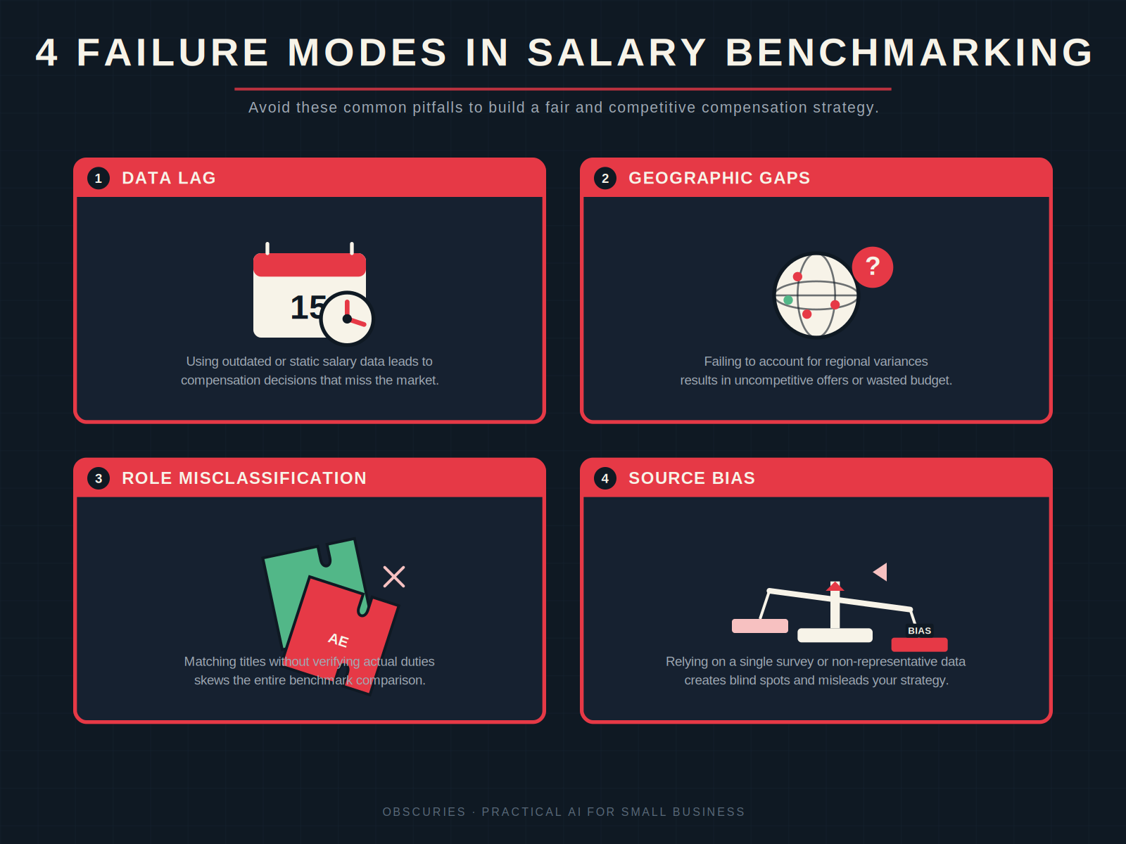 Four common failure modes in salary benchmarking: data lag, geographic gaps, misclassification, and source bias