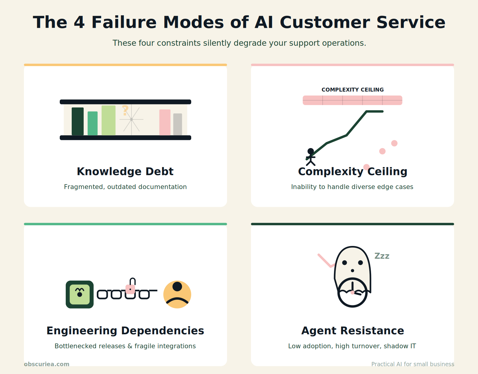 Four illustrations depicting knowledge debt, complexity ceiling, engineering dependencies, and agent resistance