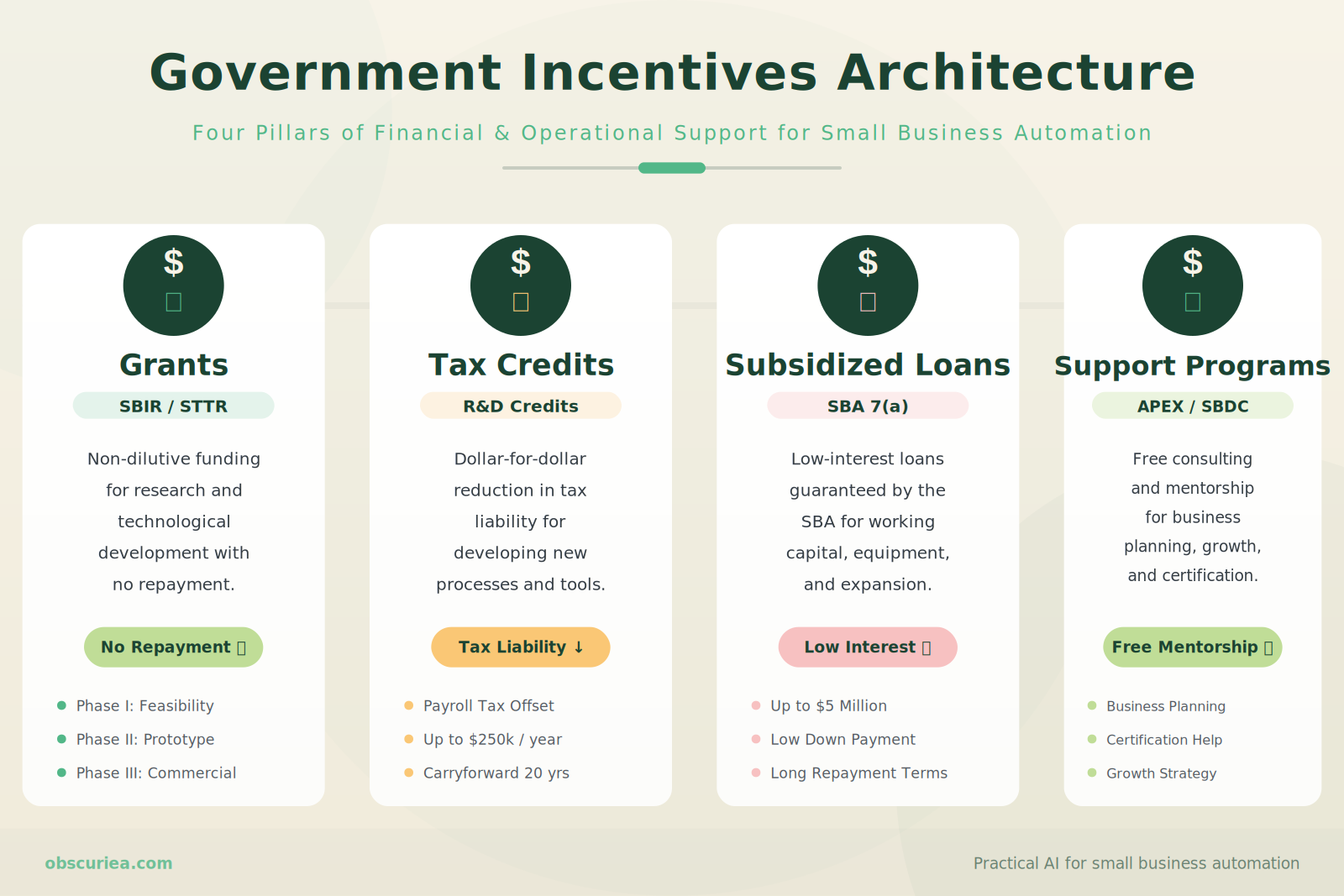 Four types of government incentives for small business automation: grants, tax credits, subsidized loans, support programs
