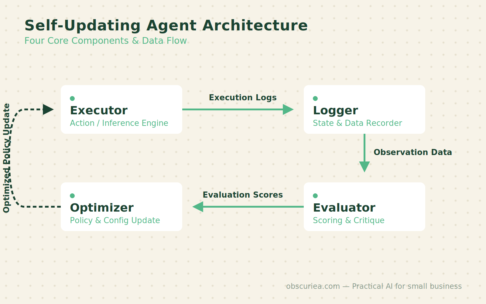 Four-component architecture diagram of a self-updating AI agent: executor, logger, evaluator, and optimizer