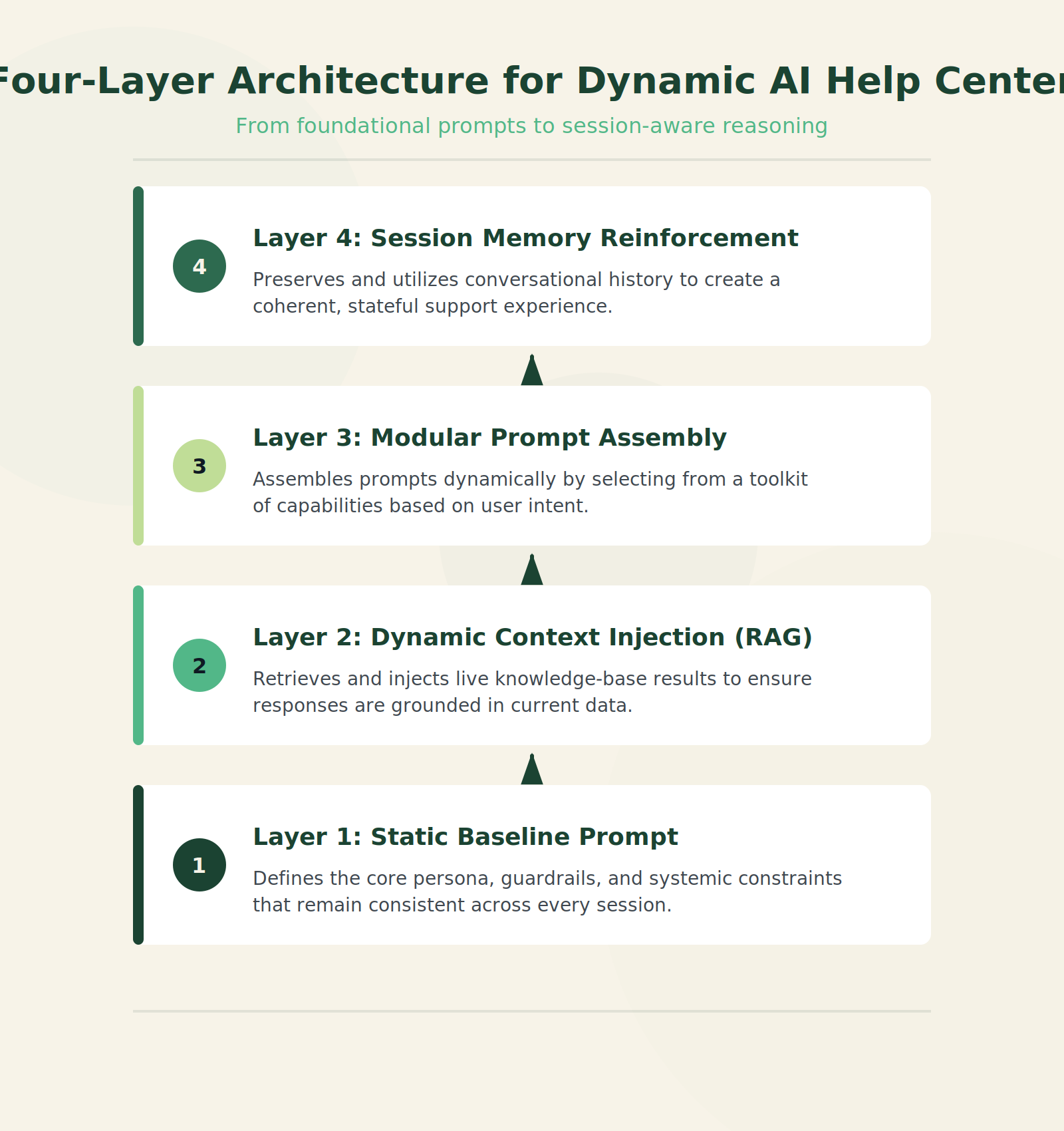 Four-layer architecture of a dynamic AI help center agent