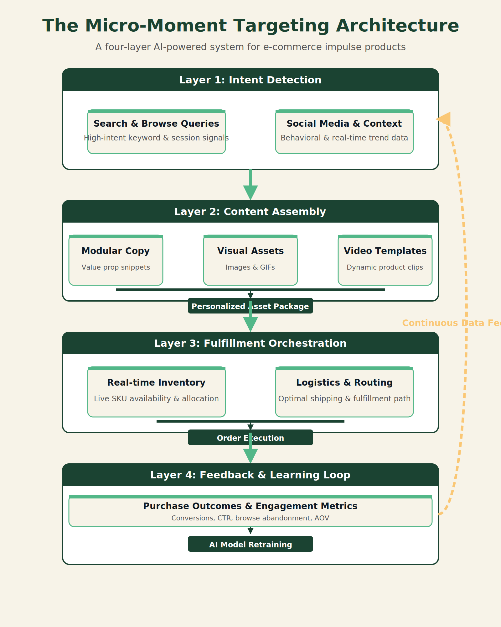 Four-layer architecture of micro-moment targeting for e-commerce impulse products