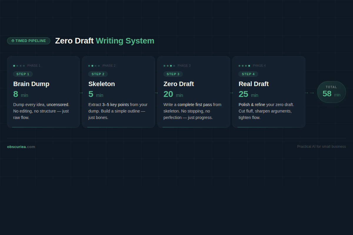 four-phase zero-draft content writing pipeline diagram with timed sprints for brain dump skeleton zero draft and real draft