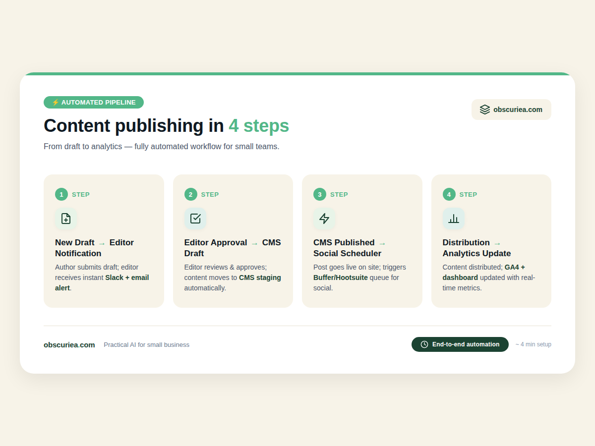 Four-step automated content publishing workflow infographic