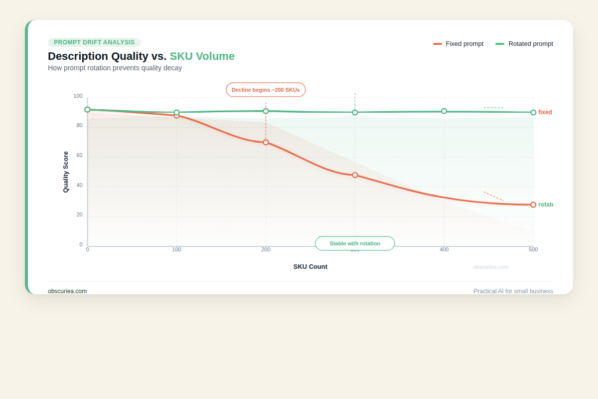 Graph showing description quality score declining over SKU count without prompt rotation and staying stable with rotation