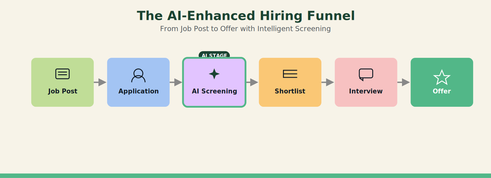Hiring funnel diagram showing job post to offer with AI screening stage highlighted