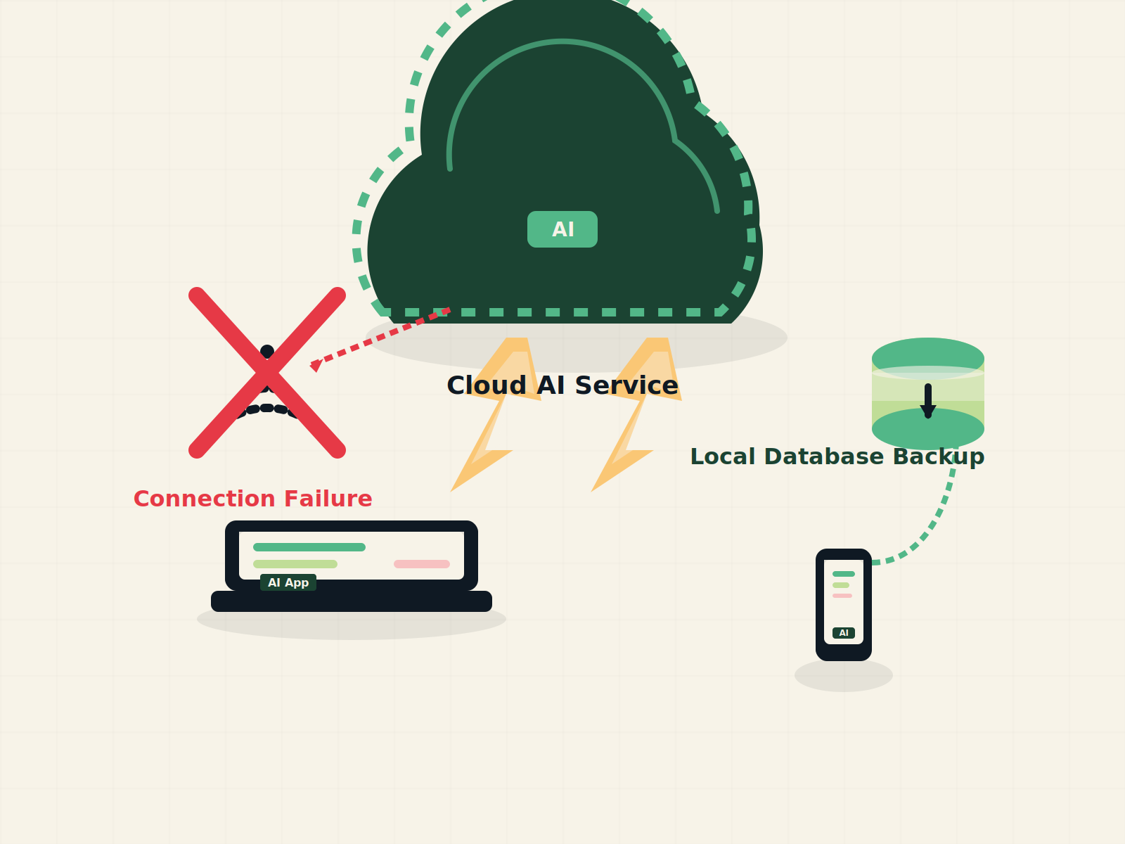 Illustration of cloud-dependent AI tool with internet connection symbol and local data backup