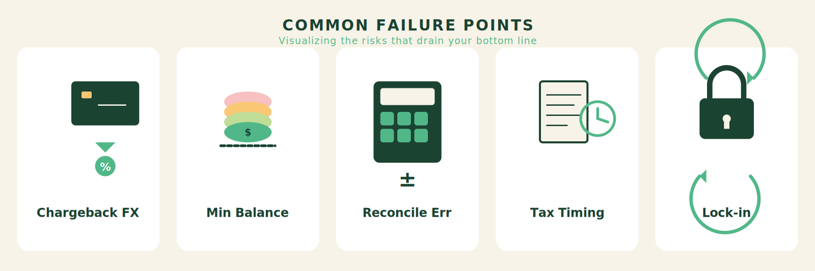 Illustration of common failure points: chargeback FX loss, minimum balance trap, reconciliation errors, tax timing mismatch, lock-in.
