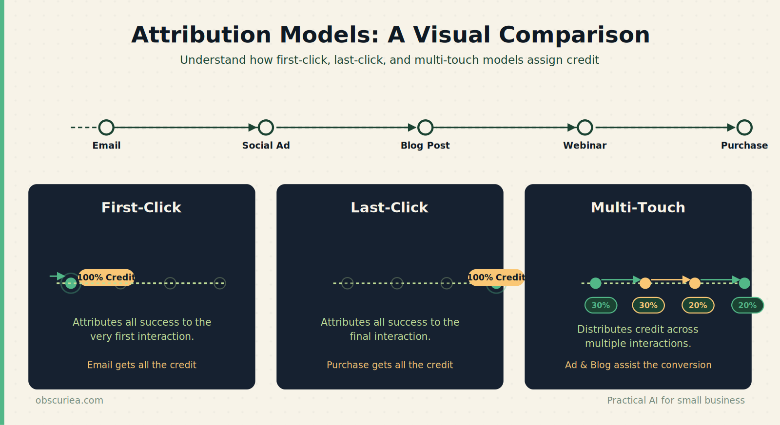 Illustration comparing first-click, last-click, and multi-touch attribution models with example customer journey touchpoints