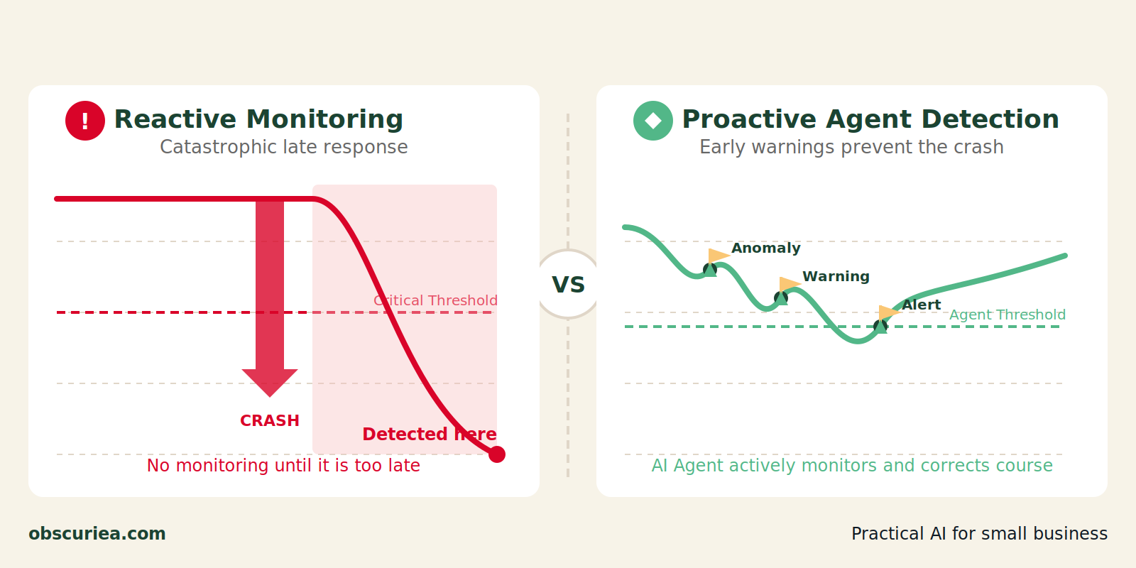 Illustration comparing reactive open rate monitoring vs proactive agent-based early warning detection