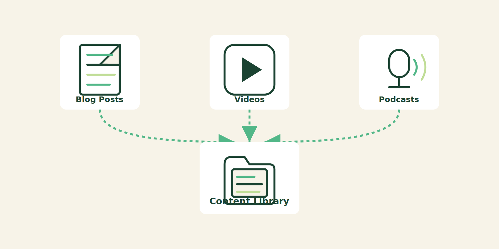 Illustration of content library sources including blog posts, videos, and podcasts