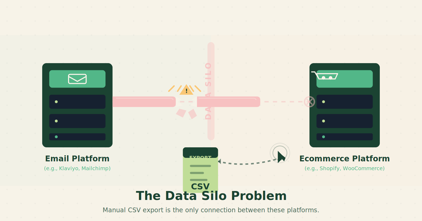 Illustration of data silos between email platform and ecommerce platform with broken pipe symbol, showing manual CSV export as only connection