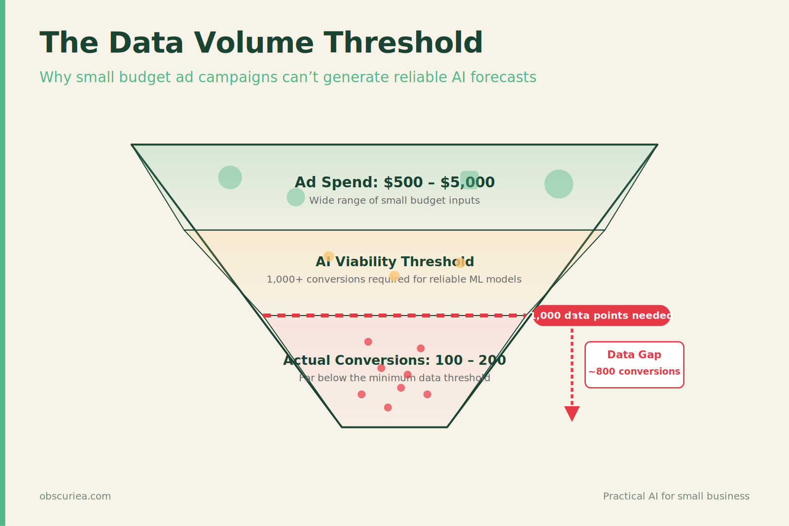 Illustration of data volume threshold for AI ad forecasting at small budgets