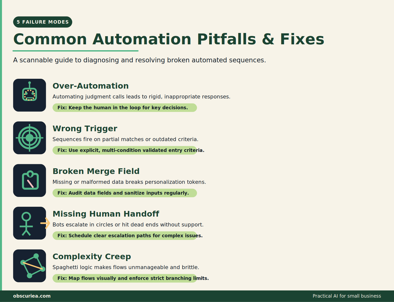 Illustration of five common failure modes in automated follow-up sequences and their fixes
