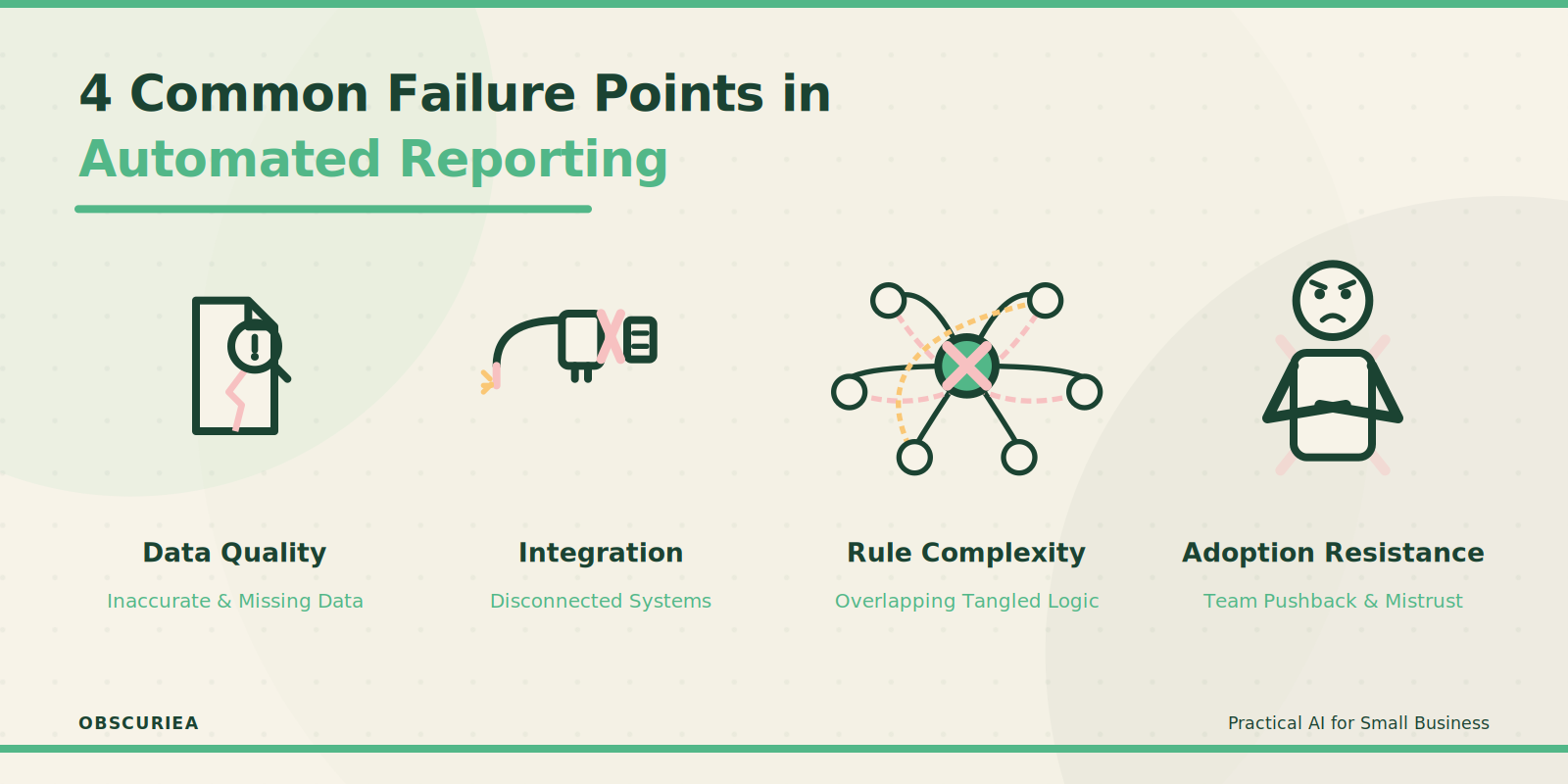 Illustration of four common failure points in automated reporting: data quality, integration, rule complexity, adoption resistance