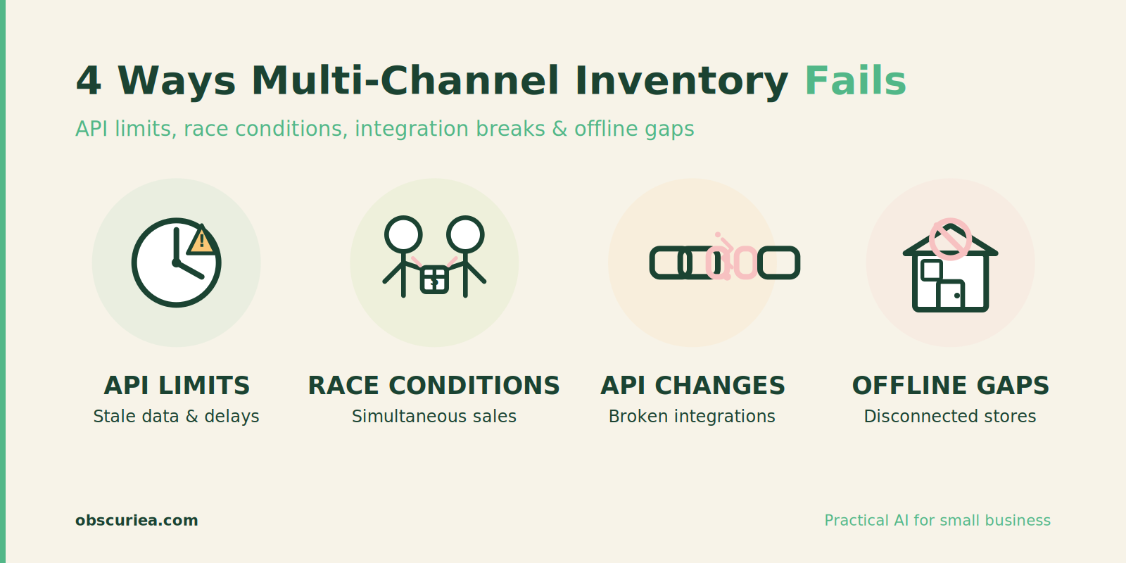 Illustration of multi-channel inventory failure points: API limits, simultaneous sales, offline gaps, bundle errors