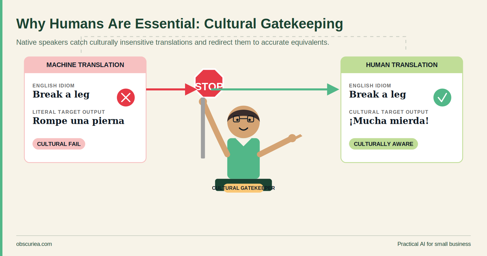 Illustration of a native speaker rejecting a bad translation due to cultural insensitivity, accepting a corrected version