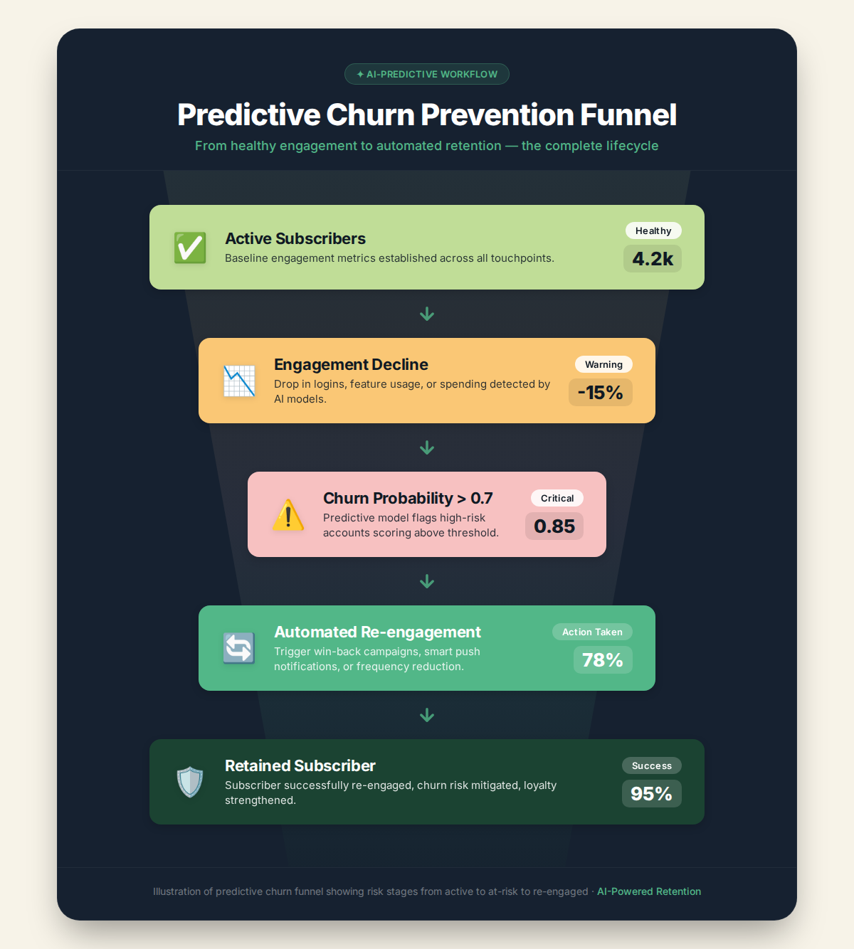 Illustration of predictive churn funnel showing risk stages from active to at-risk to re-engaged