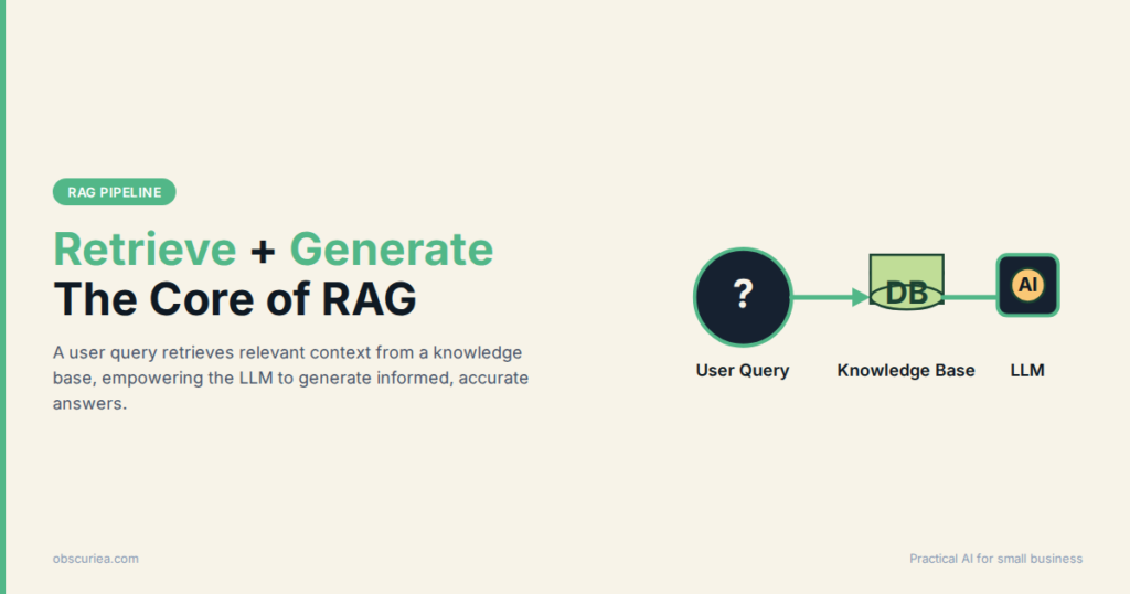 Illustration of a RAG pipeline: user query leads to retrieval from a knowledge base, then to LLM generation