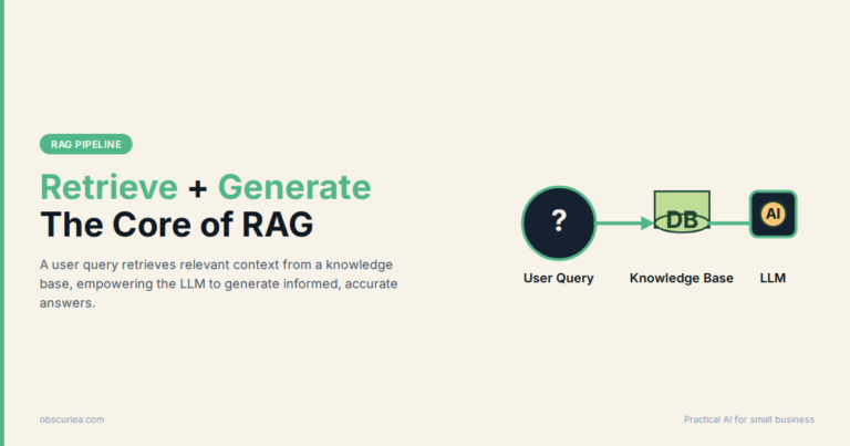 Illustration of a RAG pipeline: user query leads to retrieval from a knowledge base, then to LLM generation