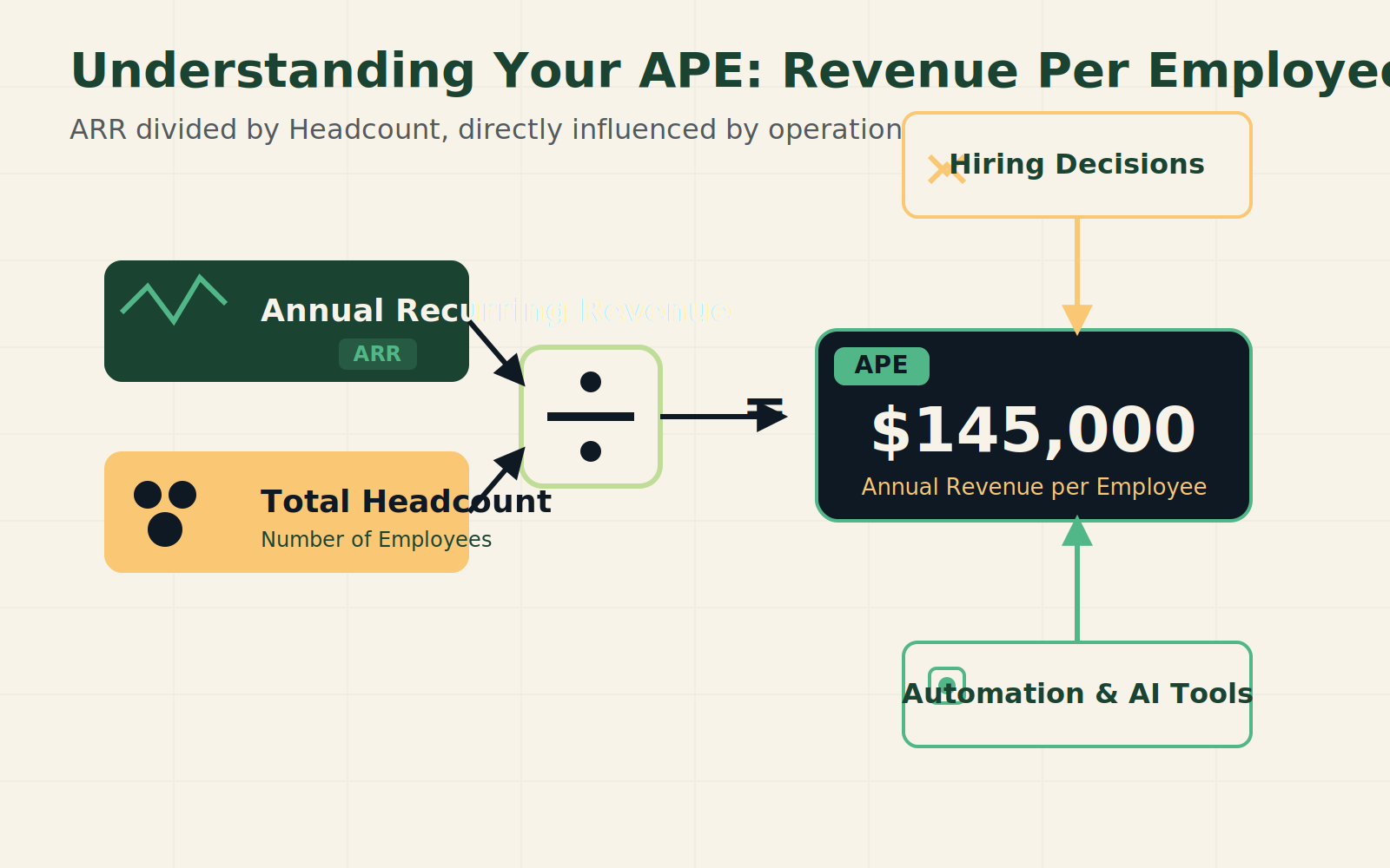Illustration of revenue per employee calculation with ARR and headcount gears
